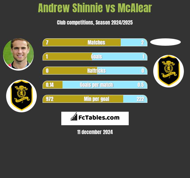 Andrew Shinnie vs McAlear h2h player stats