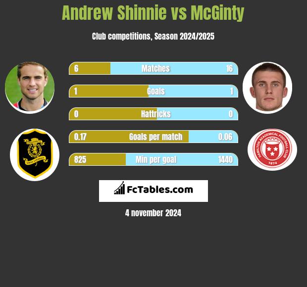 Andrew Shinnie vs McGinty h2h player stats