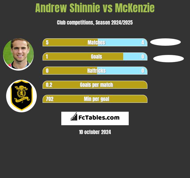 Andrew Shinnie vs McKenzie h2h player stats