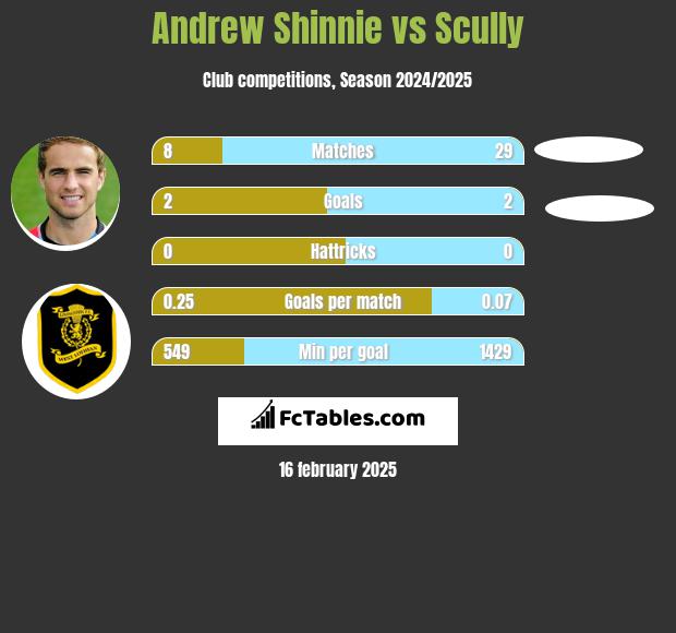 Andrew Shinnie vs Scully h2h player stats