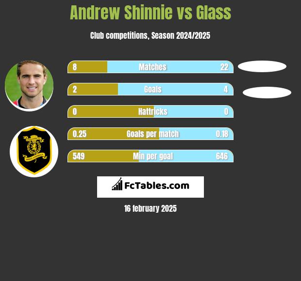 Andrew Shinnie vs Glass h2h player stats