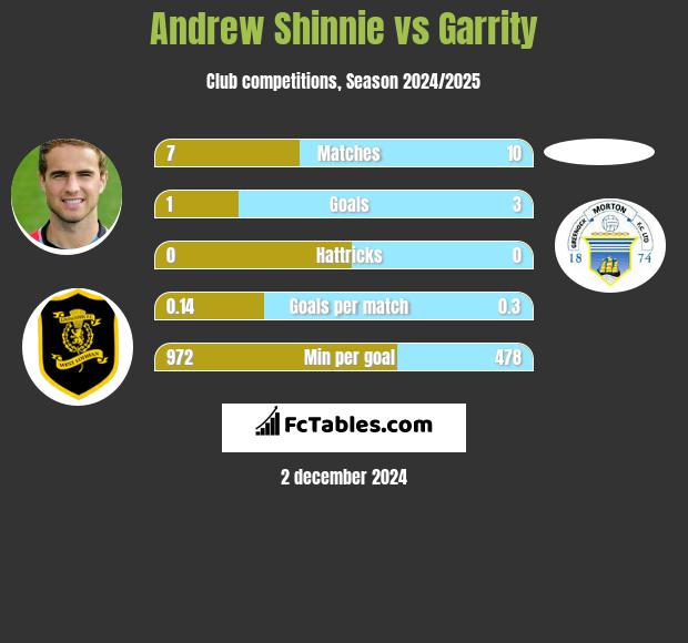 Andrew Shinnie vs Garrity h2h player stats