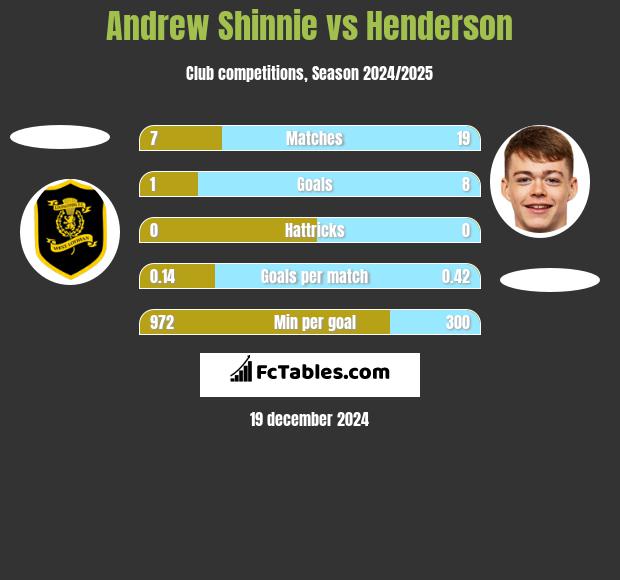 Andrew Shinnie vs Henderson h2h player stats