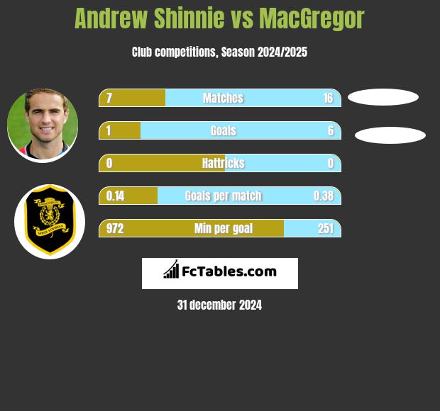 Andrew Shinnie vs MacGregor h2h player stats