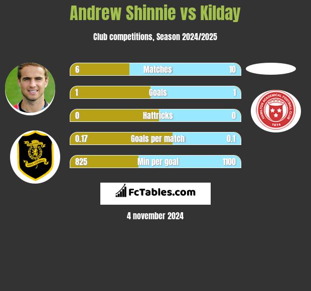 Andrew Shinnie vs Kilday h2h player stats