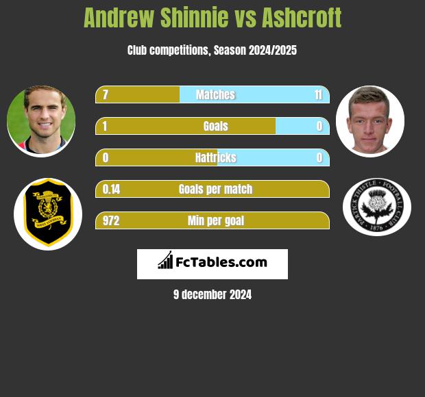 Andrew Shinnie vs Ashcroft h2h player stats