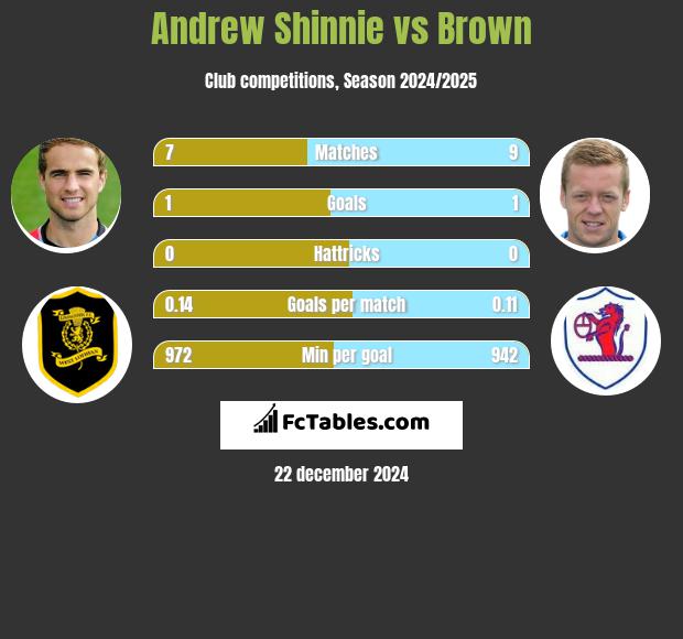 Andrew Shinnie vs Brown h2h player stats