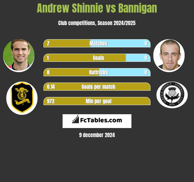 Andrew Shinnie vs Bannigan h2h player stats