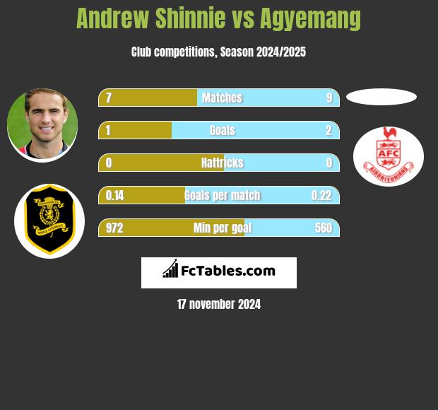 Andrew Shinnie vs Agyemang h2h player stats