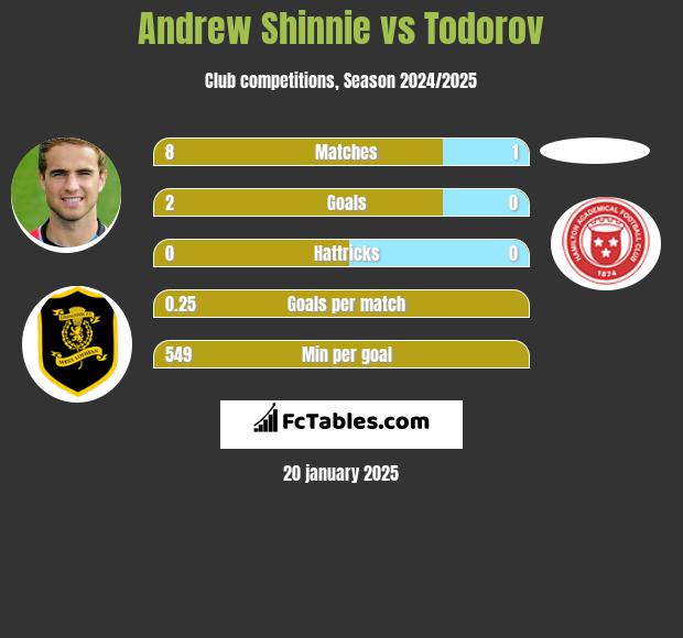 Andrew Shinnie vs Todorov h2h player stats