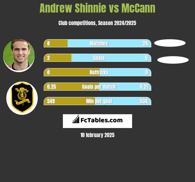 Andrew Shinnie vs McCann h2h player stats