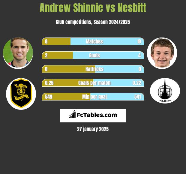 Andrew Shinnie vs Nesbitt h2h player stats