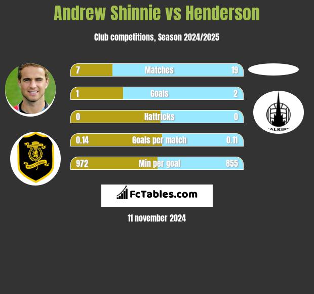 Andrew Shinnie vs Henderson h2h player stats