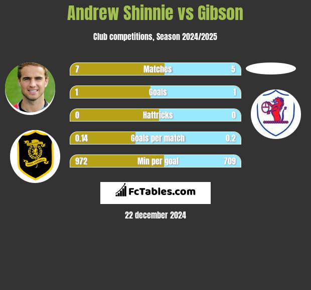 Andrew Shinnie vs Gibson h2h player stats