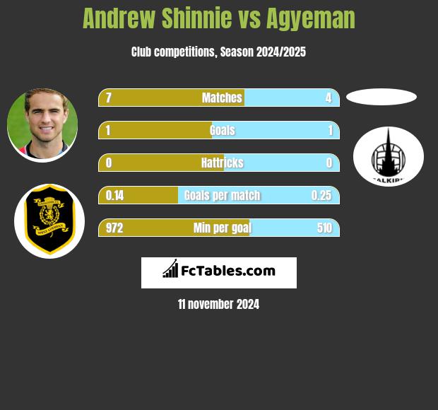 Andrew Shinnie vs Agyeman h2h player stats