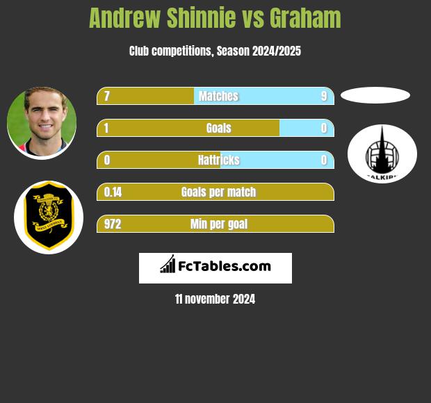 Andrew Shinnie vs Graham h2h player stats