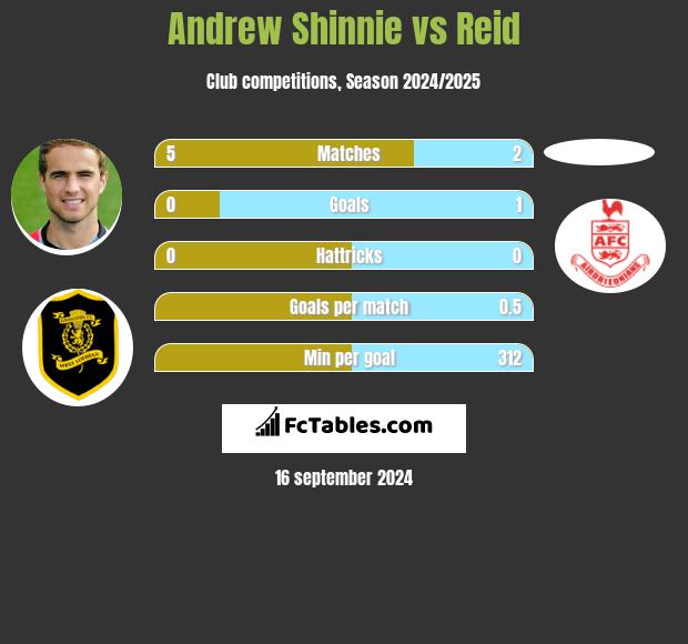 Andrew Shinnie vs Reid h2h player stats