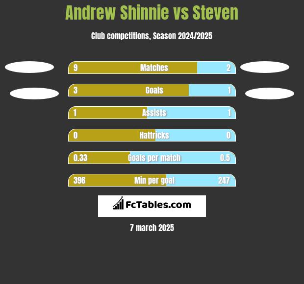 Andrew Shinnie vs Steven h2h player stats