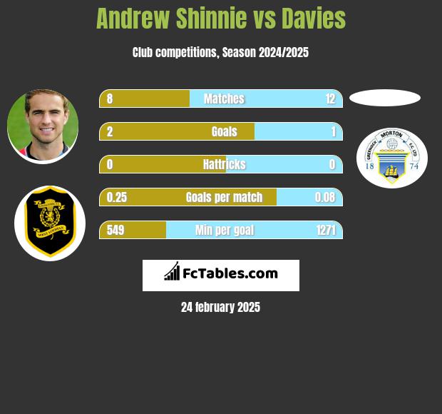 Andrew Shinnie vs Davies h2h player stats