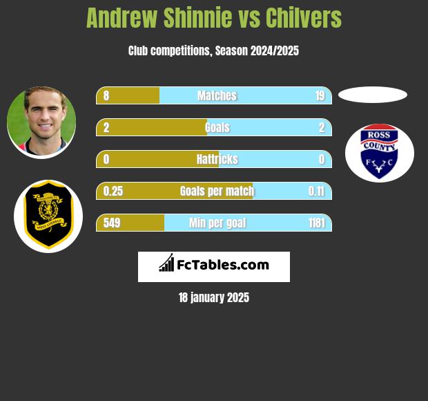 Andrew Shinnie vs Chilvers h2h player stats