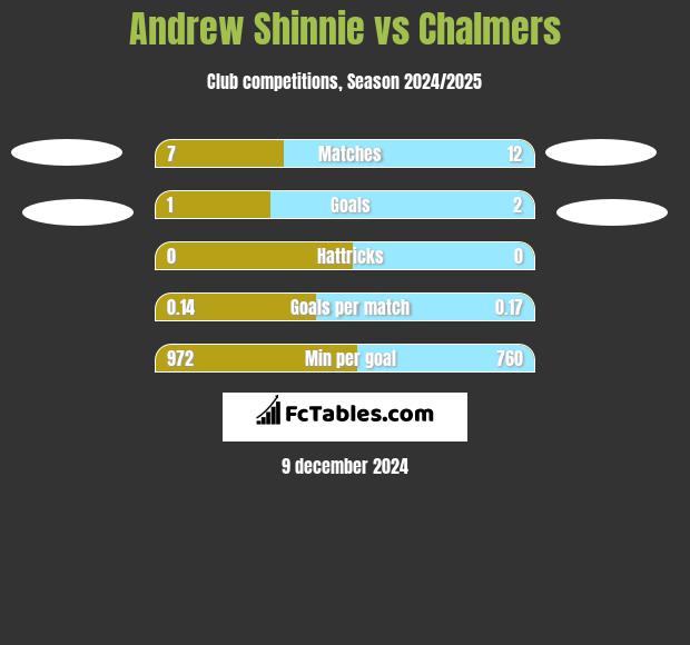 Andrew Shinnie vs Chalmers h2h player stats