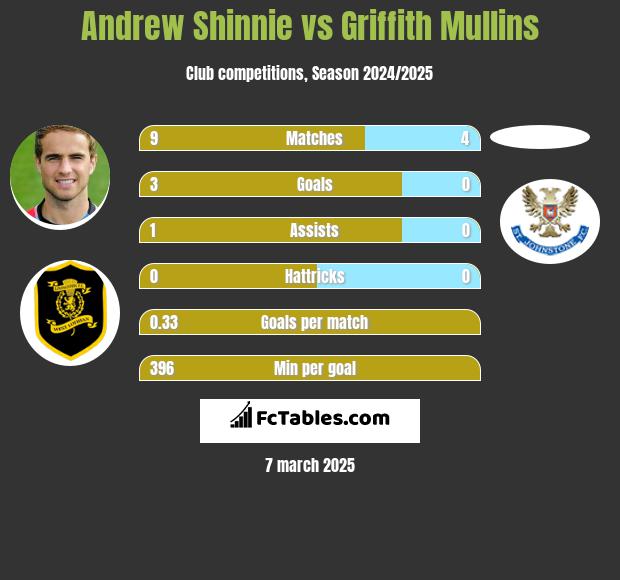 Andrew Shinnie vs Griffith Mullins h2h player stats