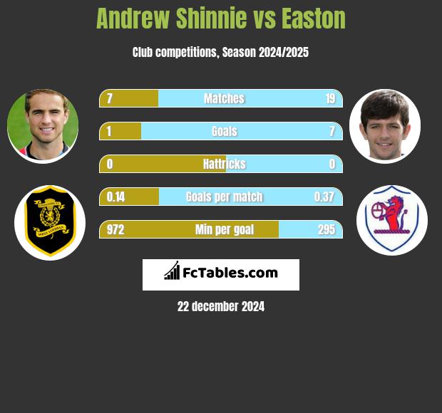 Andrew Shinnie vs Easton h2h player stats