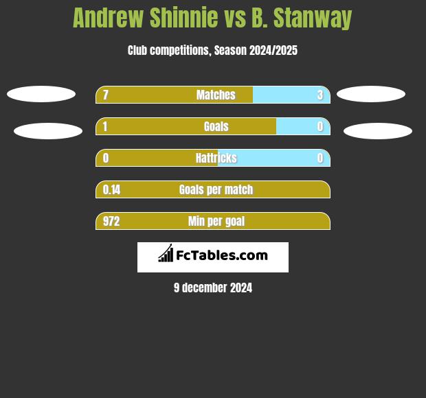 Andrew Shinnie vs B. Stanway h2h player stats