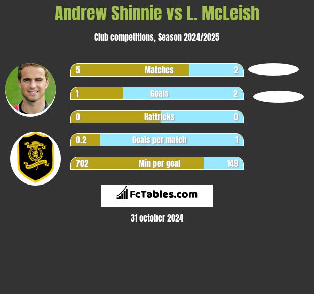 Andrew Shinnie vs L. McLeish h2h player stats