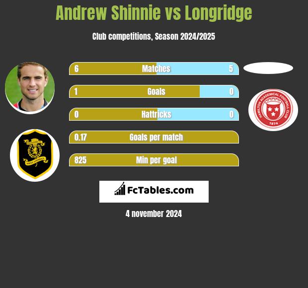 Andrew Shinnie vs Longridge h2h player stats