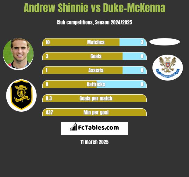 Andrew Shinnie vs Duke-McKenna h2h player stats