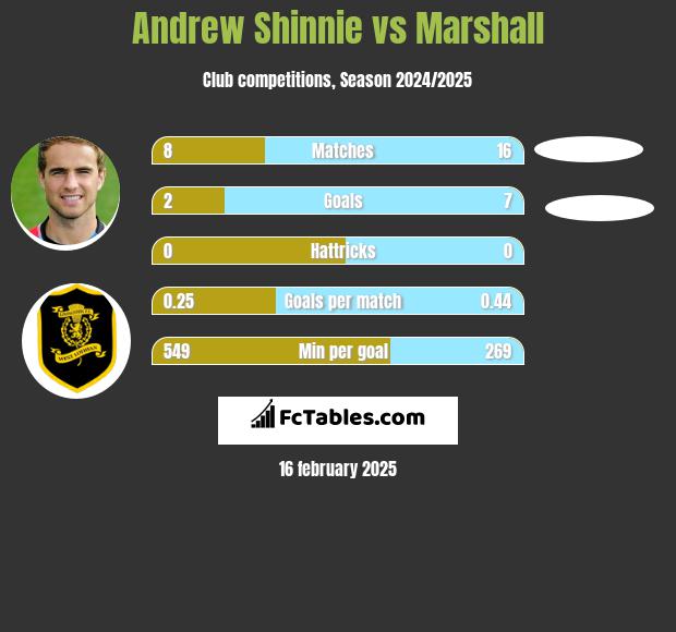 Andrew Shinnie vs Marshall h2h player stats