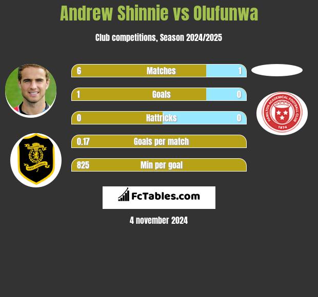 Andrew Shinnie vs Olufunwa h2h player stats