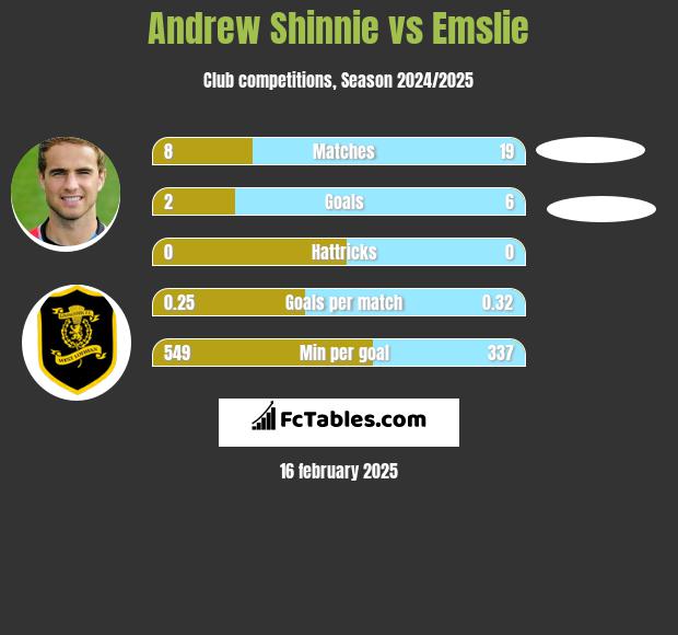 Andrew Shinnie vs Emslie h2h player stats