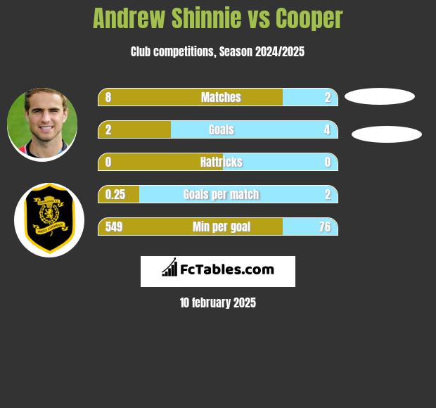 Andrew Shinnie vs Cooper h2h player stats