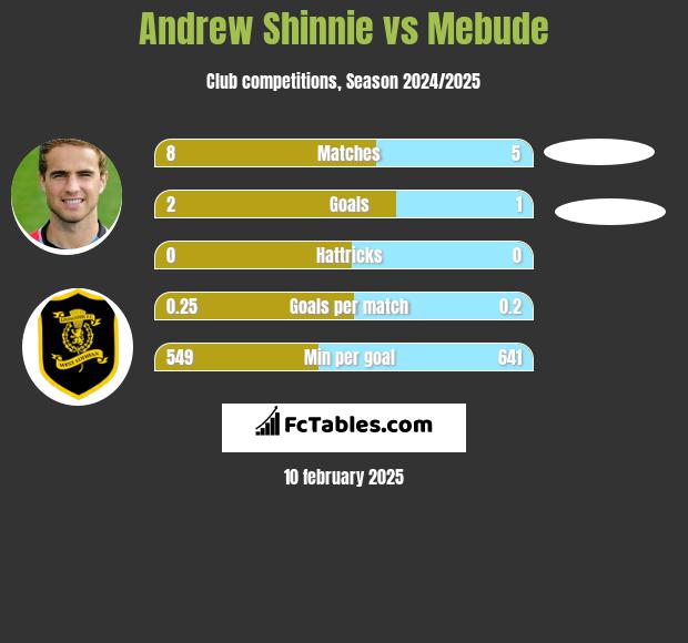 Andrew Shinnie vs Mebude h2h player stats