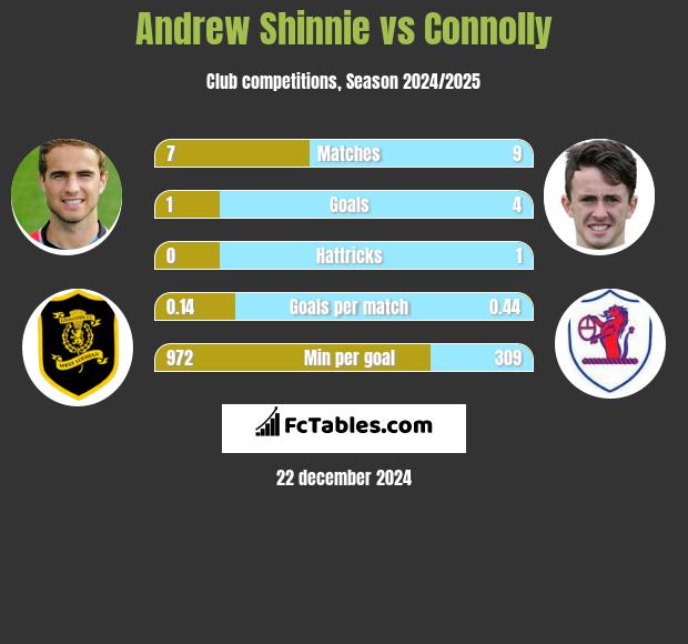 Andrew Shinnie vs Connolly h2h player stats