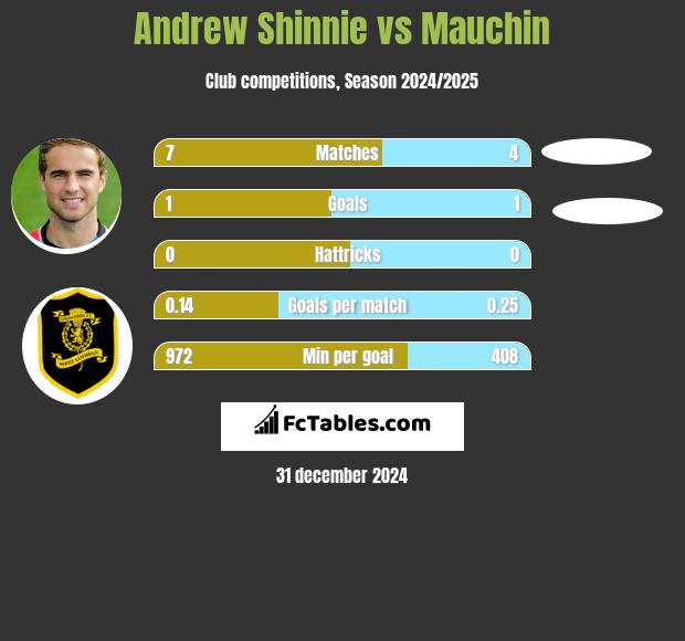 Andrew Shinnie vs Mauchin h2h player stats