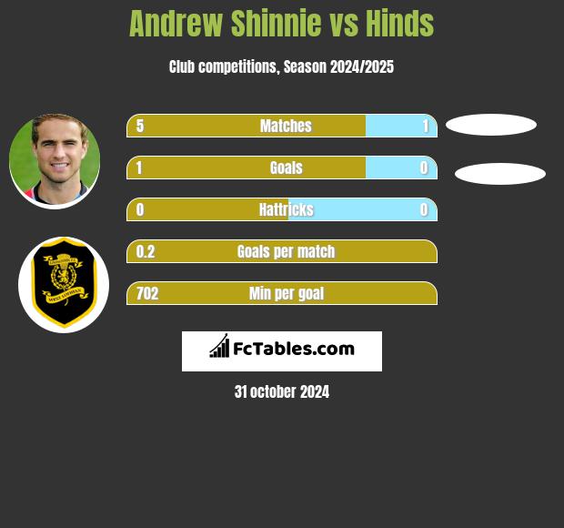 Andrew Shinnie vs Hinds h2h player stats