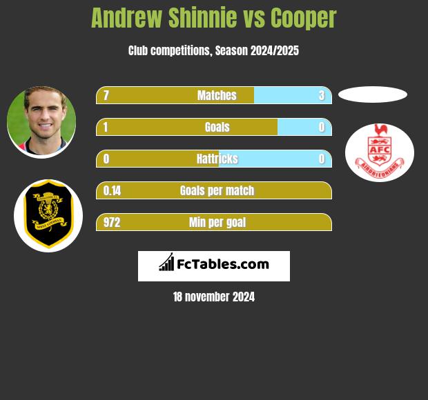 Andrew Shinnie vs Cooper h2h player stats