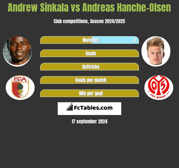 Andrew Sinkala vs Andreas Hanche-Olsen h2h player stats