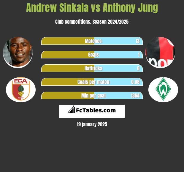 Andrew Sinkala vs Anthony Jung h2h player stats