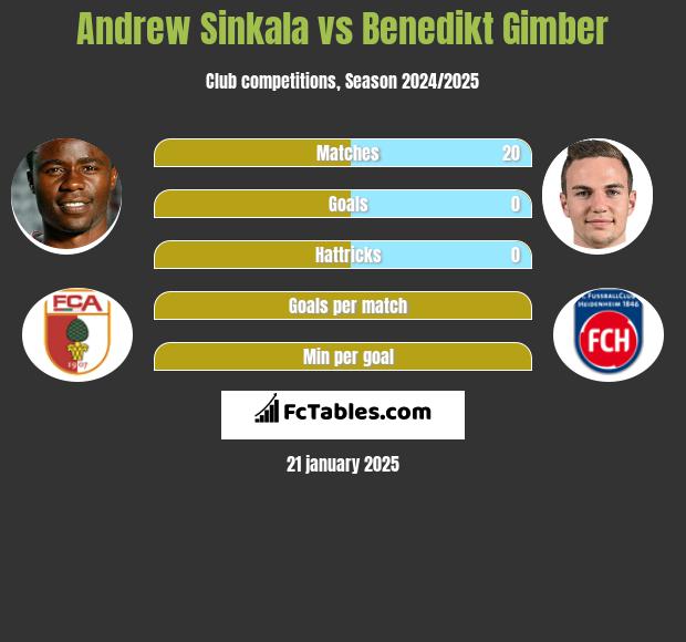 Andrew Sinkala vs Benedikt Gimber h2h player stats