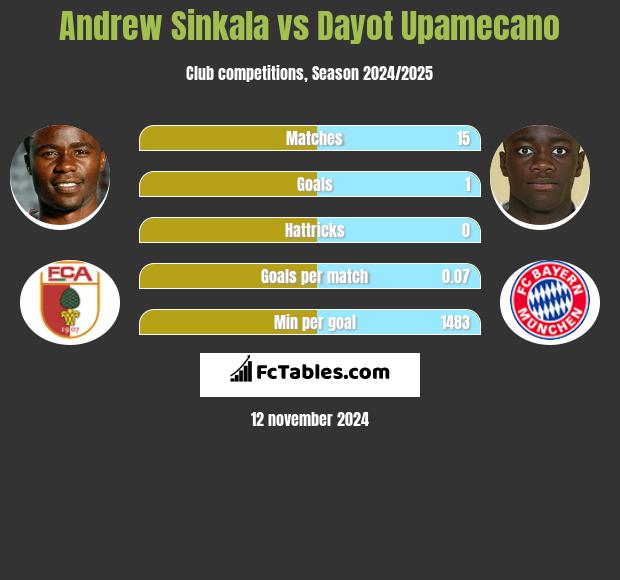 Andrew Sinkala vs Dayot Upamecano h2h player stats