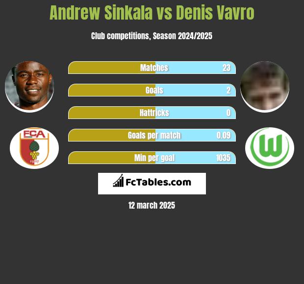 Andrew Sinkala vs Denis Vavro h2h player stats