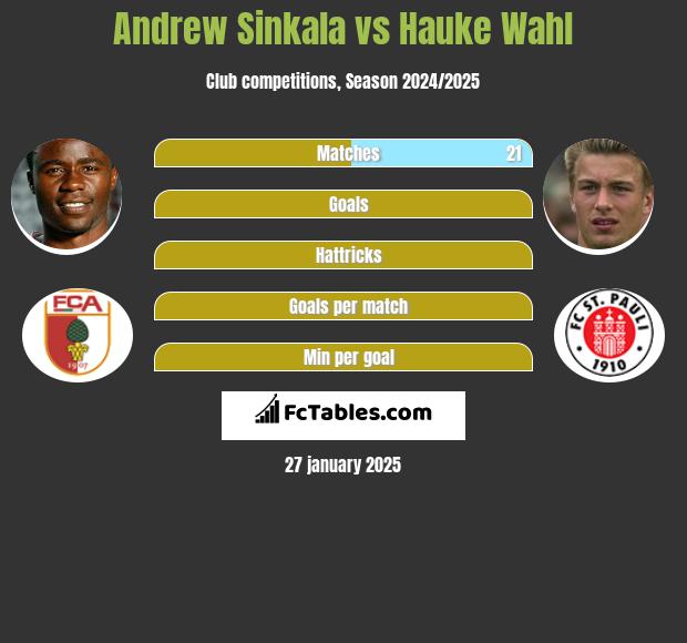 Andrew Sinkala vs Hauke Wahl h2h player stats