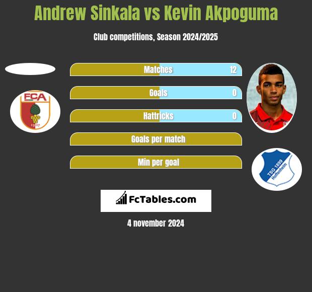 Andrew Sinkala vs Kevin Akpoguma h2h player stats