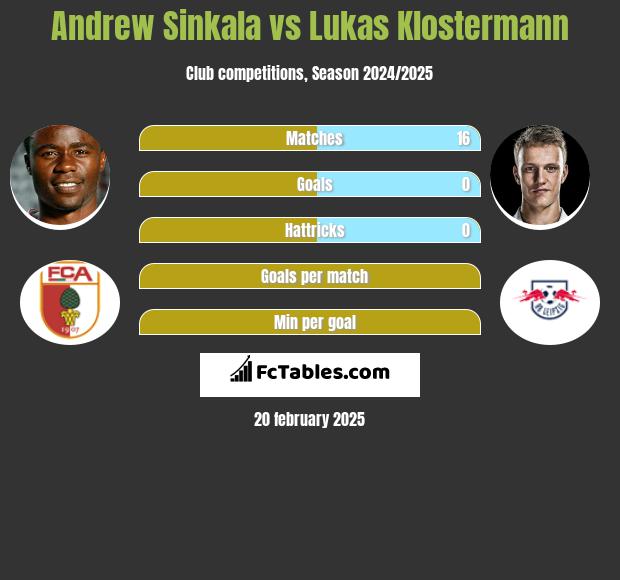 Andrew Sinkala vs Lukas Klostermann h2h player stats