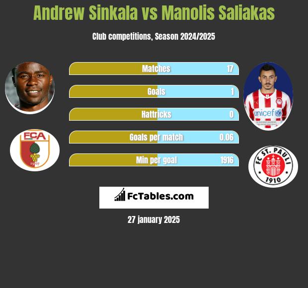 Andrew Sinkala vs Manolis Saliakas h2h player stats