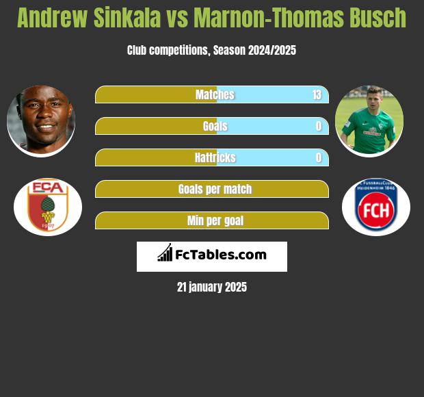 Andrew Sinkala vs Marnon-Thomas Busch h2h player stats